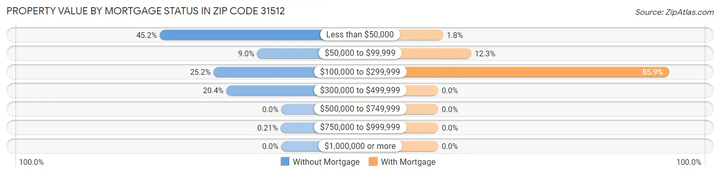 Property Value by Mortgage Status in Zip Code 31512