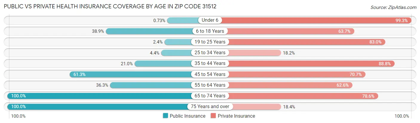 Public vs Private Health Insurance Coverage by Age in Zip Code 31512