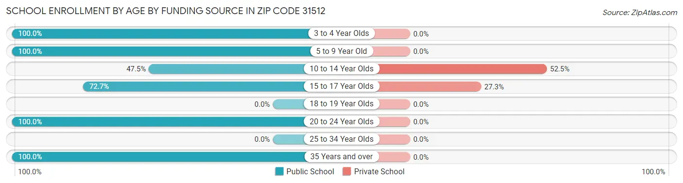 School Enrollment by Age by Funding Source in Zip Code 31512