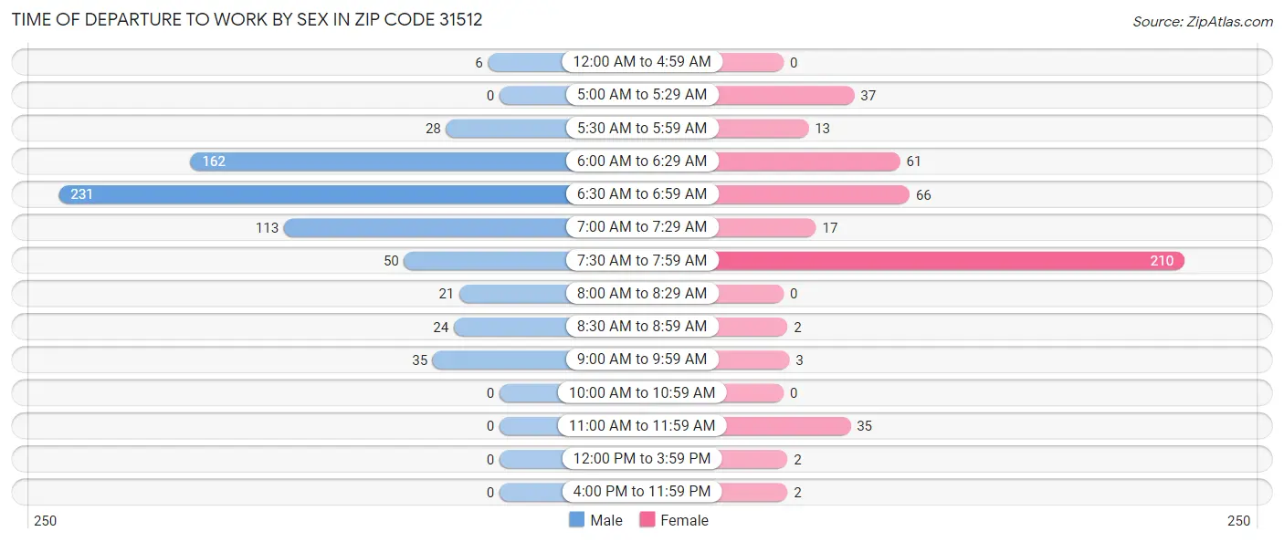 Time of Departure to Work by Sex in Zip Code 31512