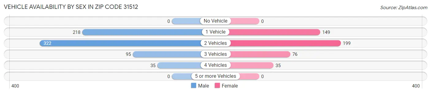 Vehicle Availability by Sex in Zip Code 31512