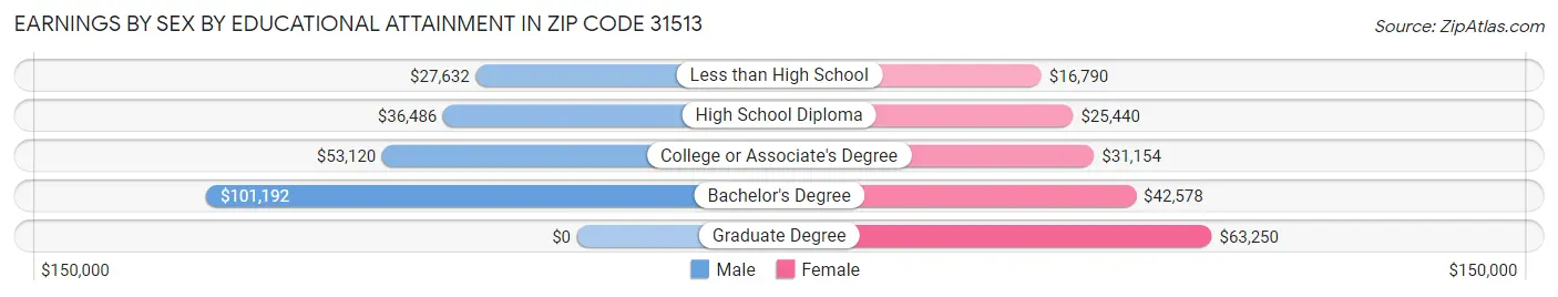 Earnings by Sex by Educational Attainment in Zip Code 31513