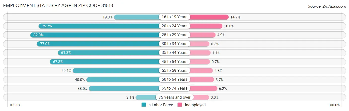 Employment Status by Age in Zip Code 31513