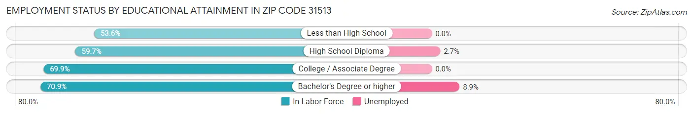 Employment Status by Educational Attainment in Zip Code 31513