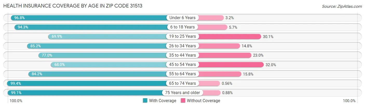 Health Insurance Coverage by Age in Zip Code 31513