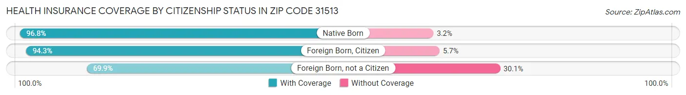 Health Insurance Coverage by Citizenship Status in Zip Code 31513