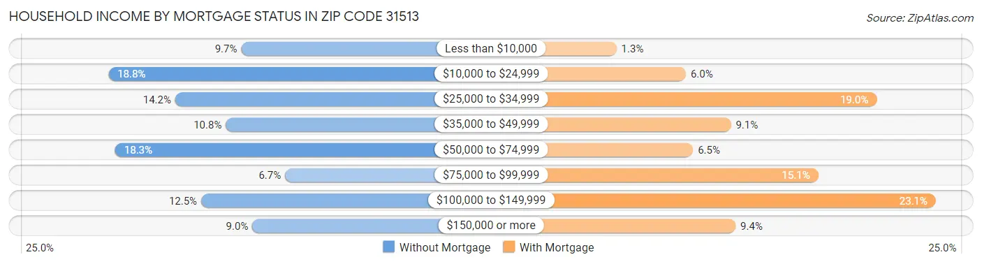 Household Income by Mortgage Status in Zip Code 31513