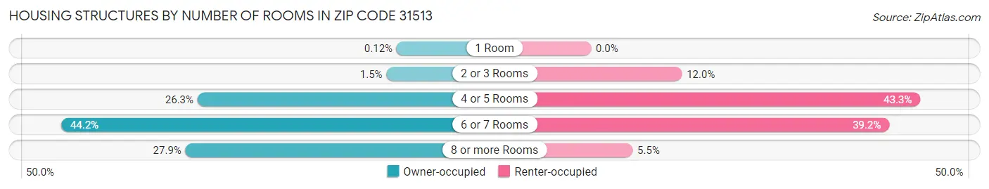 Housing Structures by Number of Rooms in Zip Code 31513