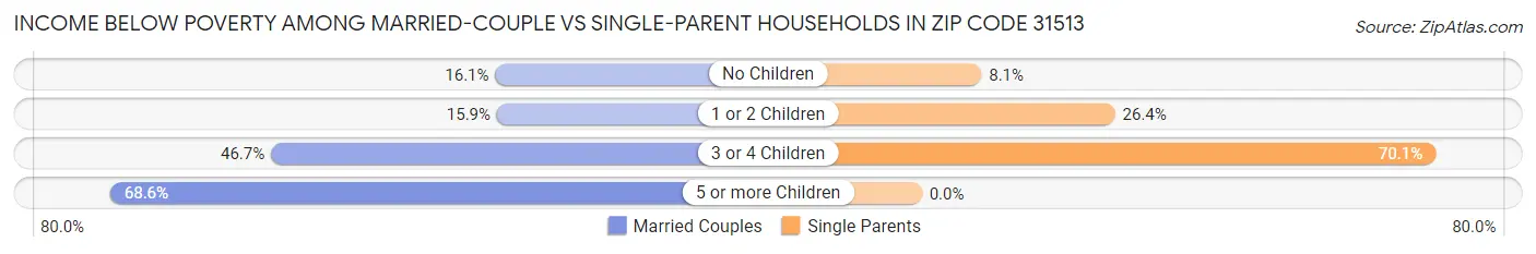 Income Below Poverty Among Married-Couple vs Single-Parent Households in Zip Code 31513