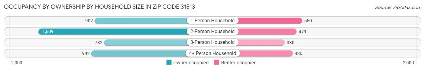 Occupancy by Ownership by Household Size in Zip Code 31513