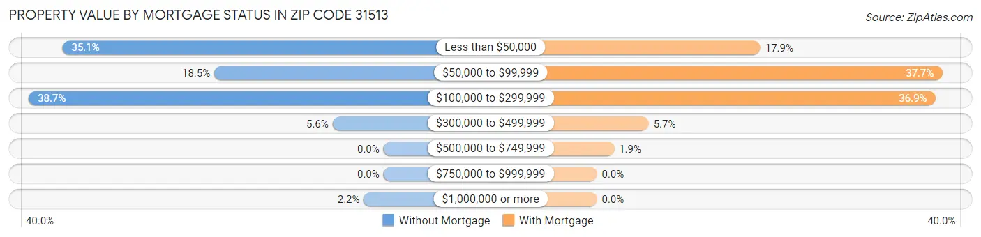 Property Value by Mortgage Status in Zip Code 31513