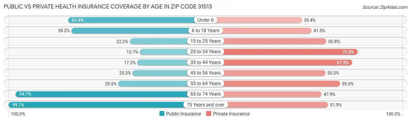 Public vs Private Health Insurance Coverage by Age in Zip Code 31513