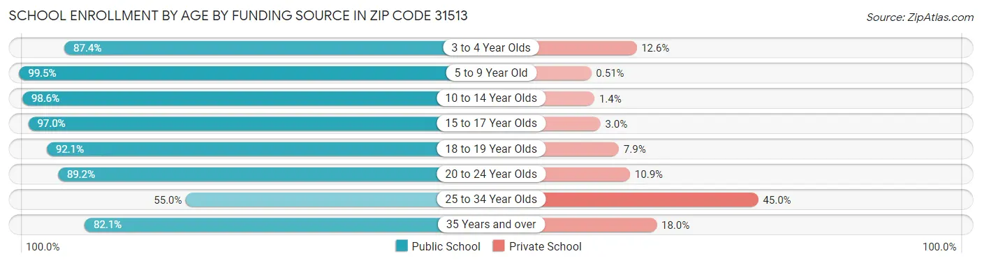School Enrollment by Age by Funding Source in Zip Code 31513