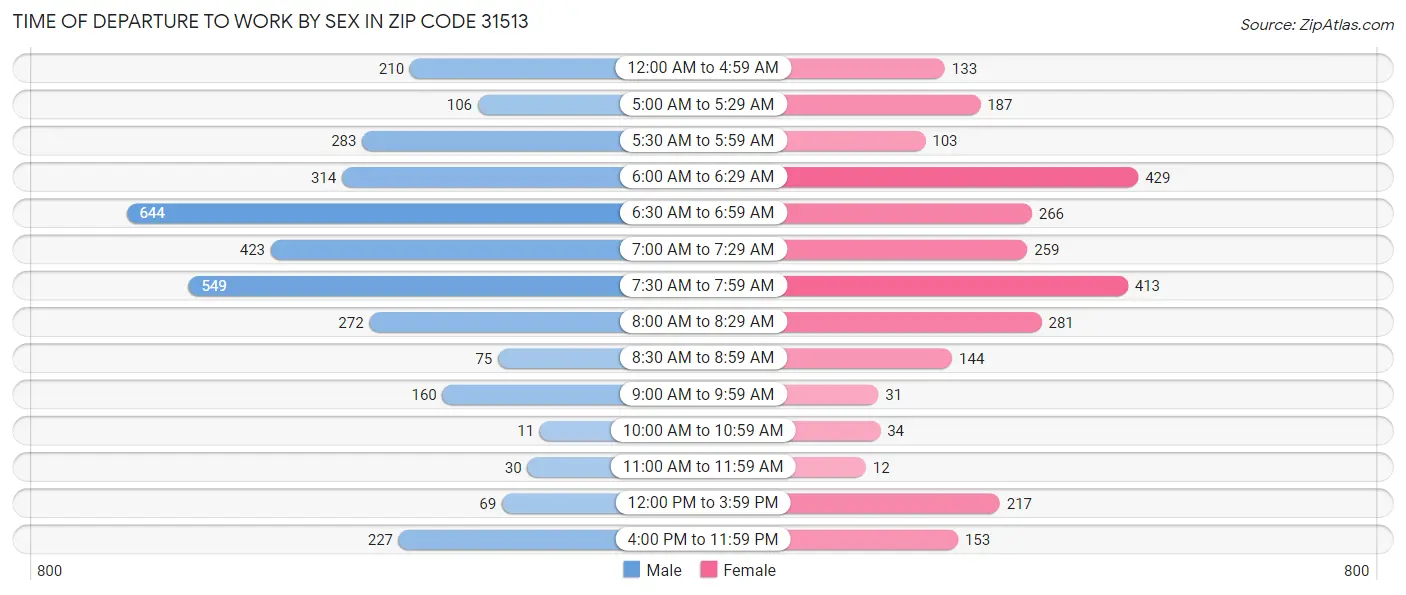 Time of Departure to Work by Sex in Zip Code 31513