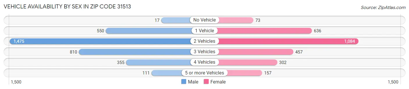 Vehicle Availability by Sex in Zip Code 31513