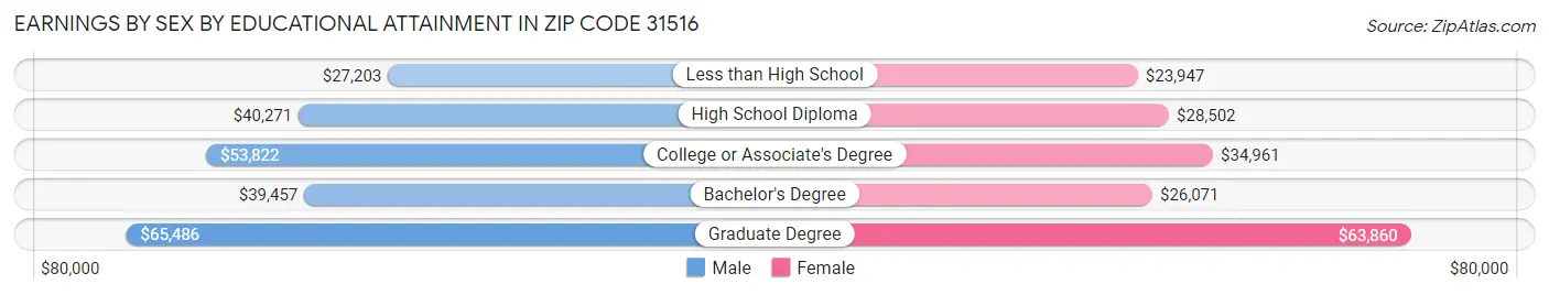 Earnings by Sex by Educational Attainment in Zip Code 31516
