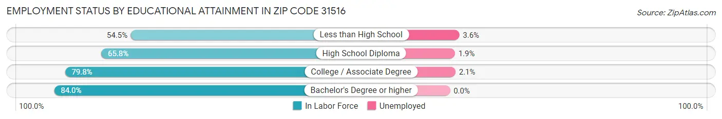 Employment Status by Educational Attainment in Zip Code 31516