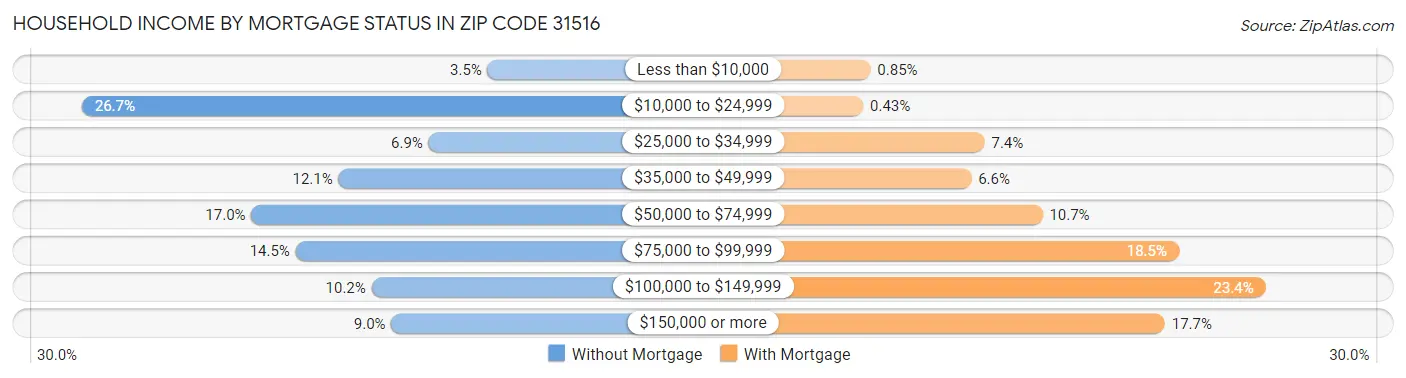 Household Income by Mortgage Status in Zip Code 31516
