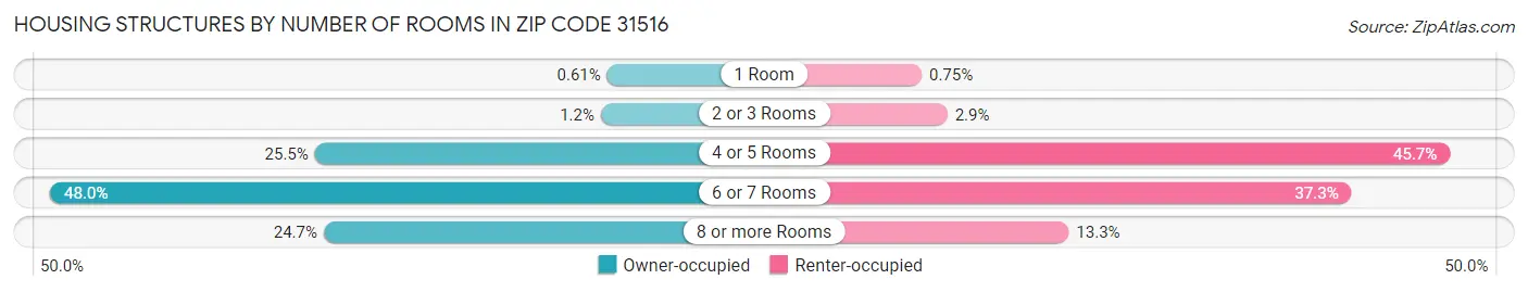 Housing Structures by Number of Rooms in Zip Code 31516