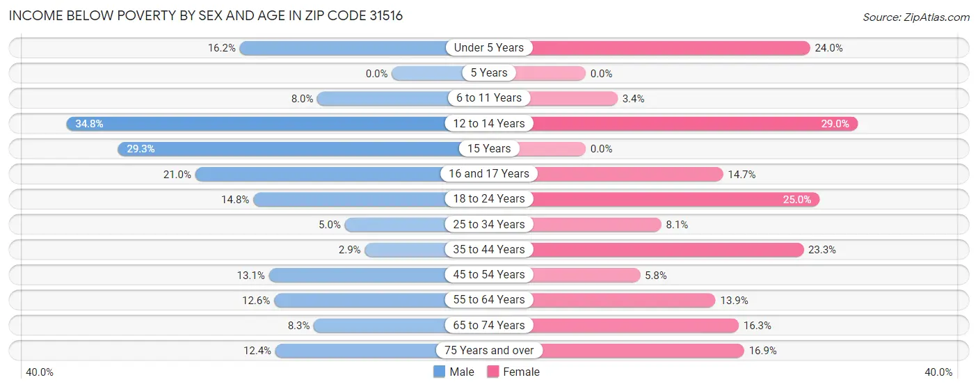 Income Below Poverty by Sex and Age in Zip Code 31516