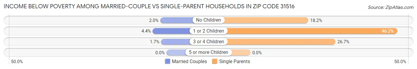 Income Below Poverty Among Married-Couple vs Single-Parent Households in Zip Code 31516