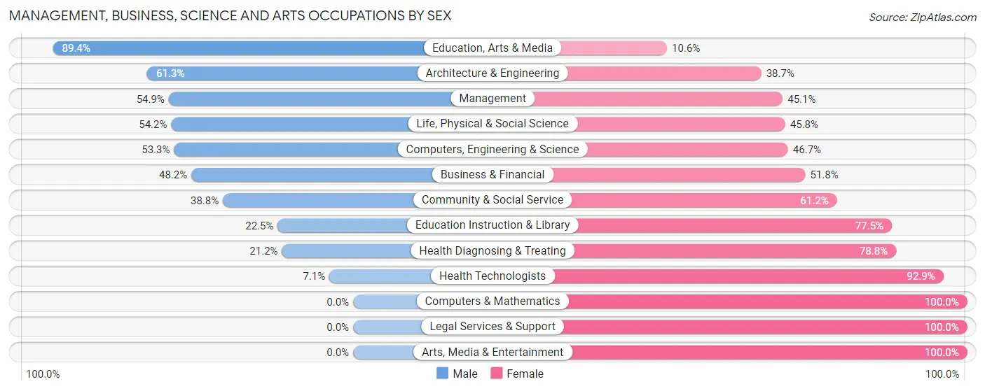 Management, Business, Science and Arts Occupations by Sex in Zip Code 31516