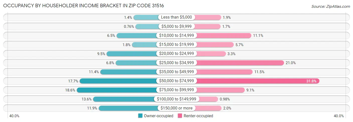 Occupancy by Householder Income Bracket in Zip Code 31516