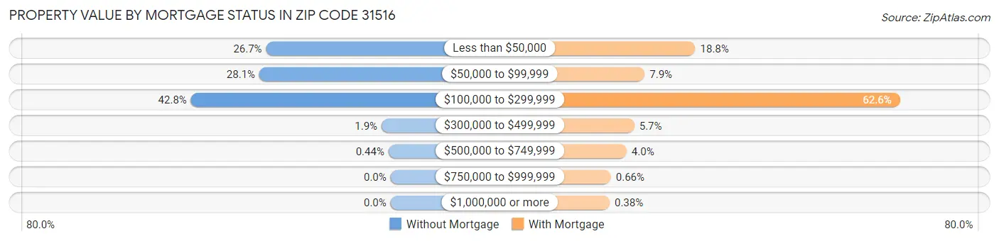 Property Value by Mortgage Status in Zip Code 31516