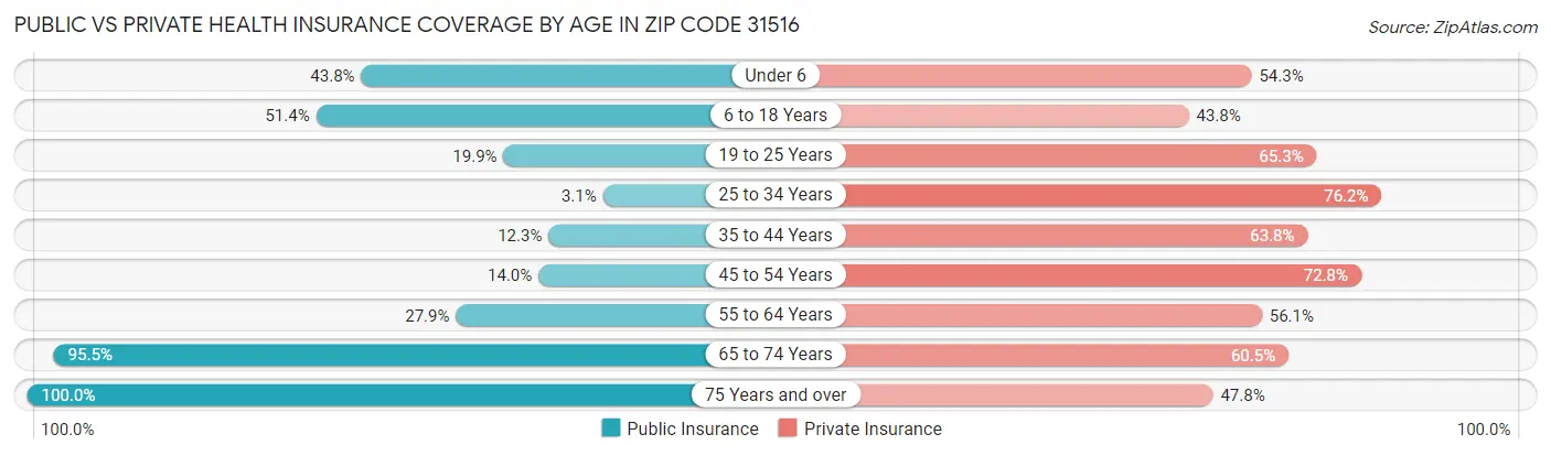 Public vs Private Health Insurance Coverage by Age in Zip Code 31516