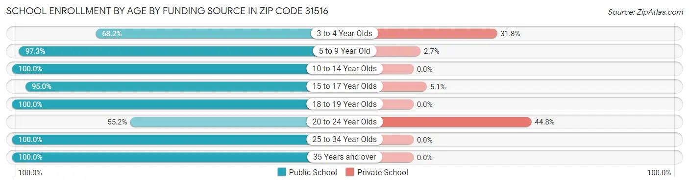 School Enrollment by Age by Funding Source in Zip Code 31516