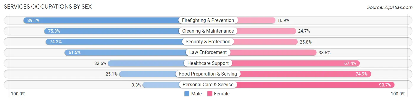 Services Occupations by Sex in Zip Code 31516