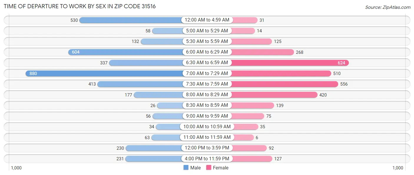 Time of Departure to Work by Sex in Zip Code 31516