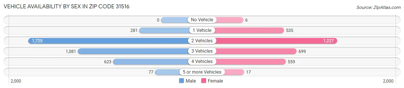 Vehicle Availability by Sex in Zip Code 31516