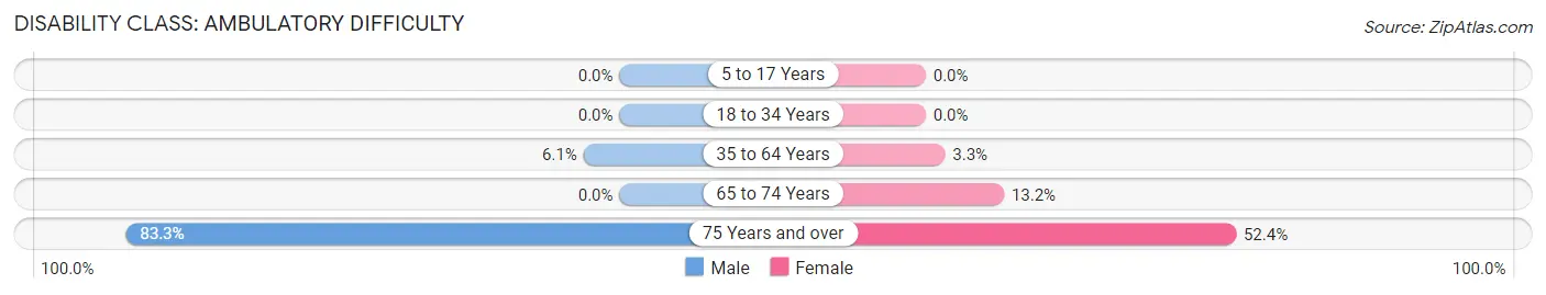 Disability in Zip Code 31518: <span>Ambulatory Difficulty</span>