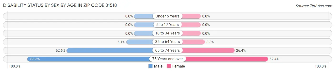 Disability Status by Sex by Age in Zip Code 31518