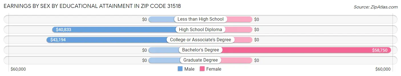 Earnings by Sex by Educational Attainment in Zip Code 31518