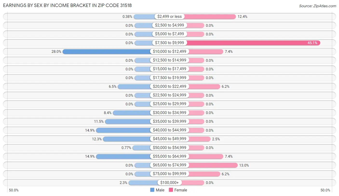 Earnings by Sex by Income Bracket in Zip Code 31518