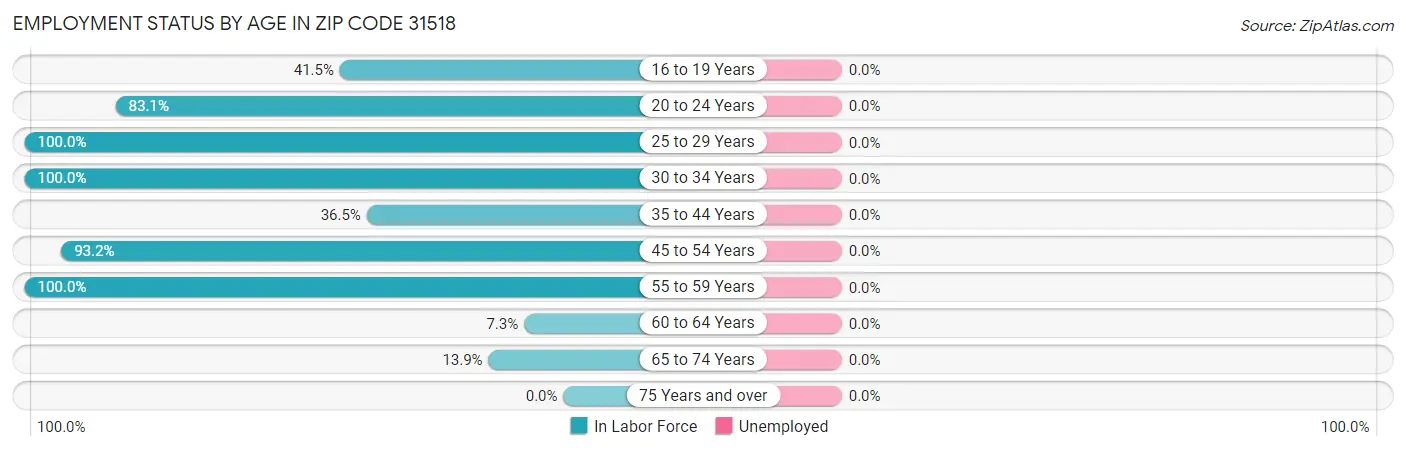 Employment Status by Age in Zip Code 31518