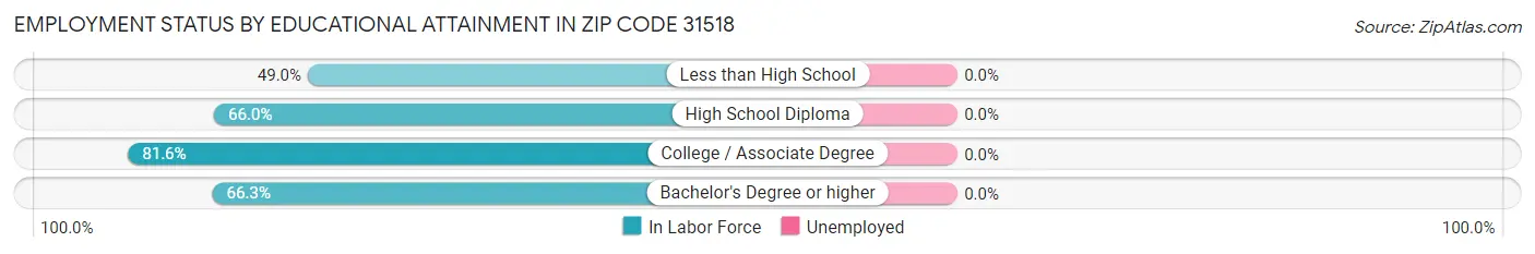 Employment Status by Educational Attainment in Zip Code 31518