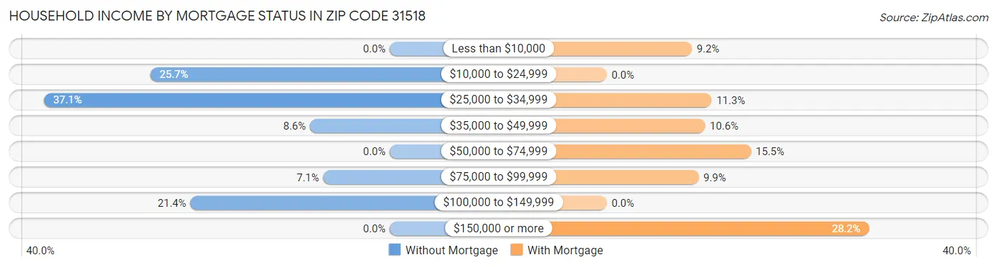 Household Income by Mortgage Status in Zip Code 31518