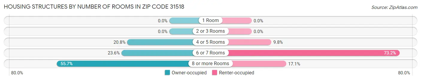 Housing Structures by Number of Rooms in Zip Code 31518