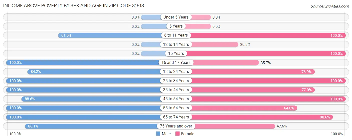 Income Above Poverty by Sex and Age in Zip Code 31518