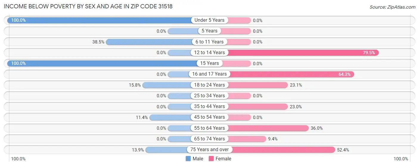 Income Below Poverty by Sex and Age in Zip Code 31518