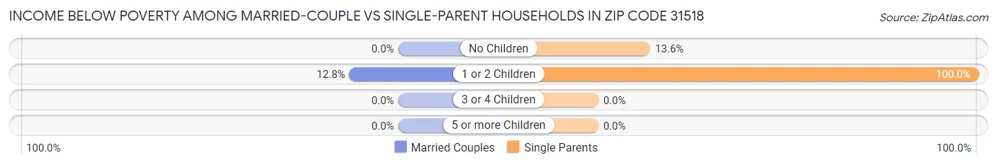 Income Below Poverty Among Married-Couple vs Single-Parent Households in Zip Code 31518