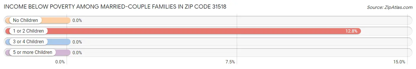 Income Below Poverty Among Married-Couple Families in Zip Code 31518