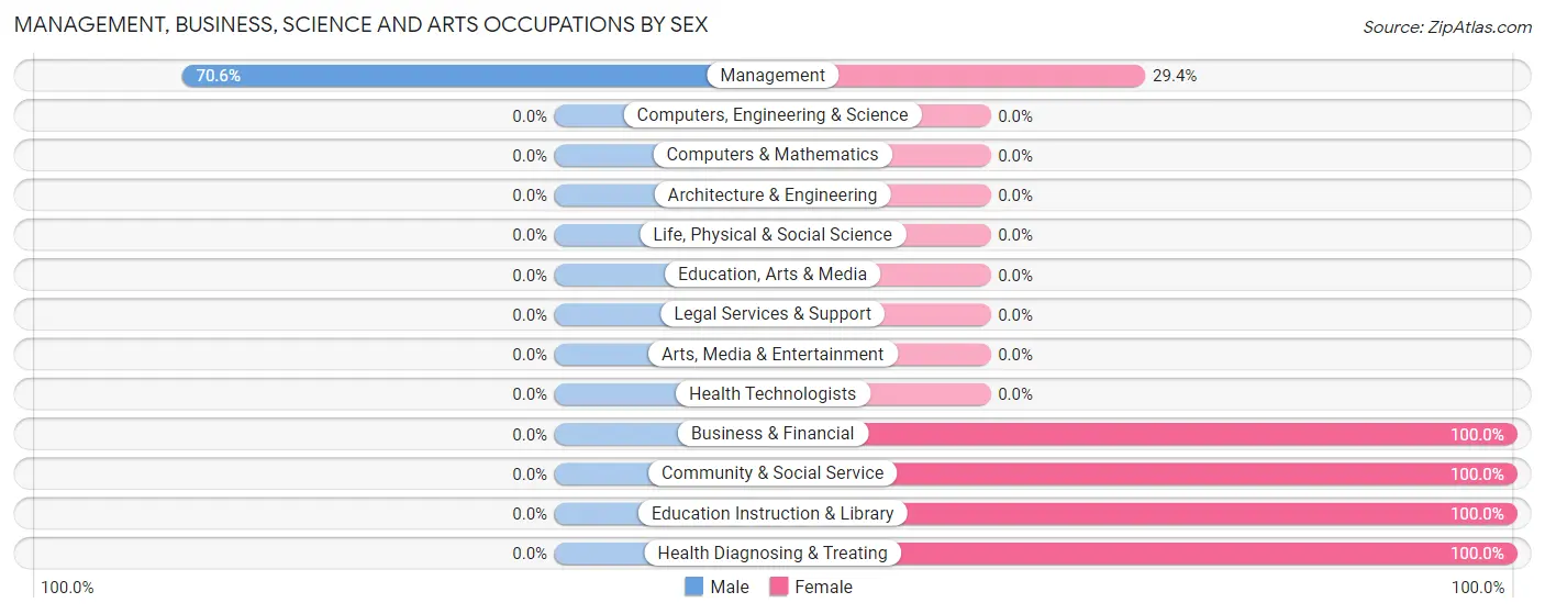 Management, Business, Science and Arts Occupations by Sex in Zip Code 31518