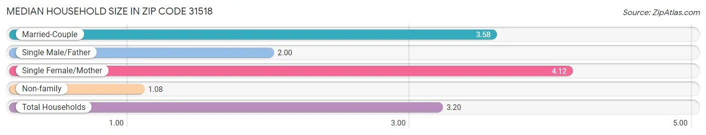 Median Household Size in Zip Code 31518