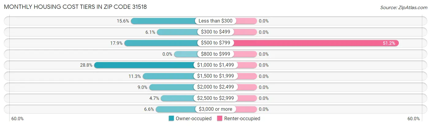 Monthly Housing Cost Tiers in Zip Code 31518