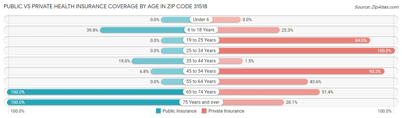 Public vs Private Health Insurance Coverage by Age in Zip Code 31518