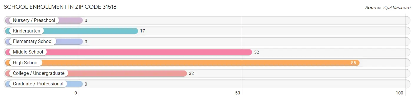 School Enrollment in Zip Code 31518